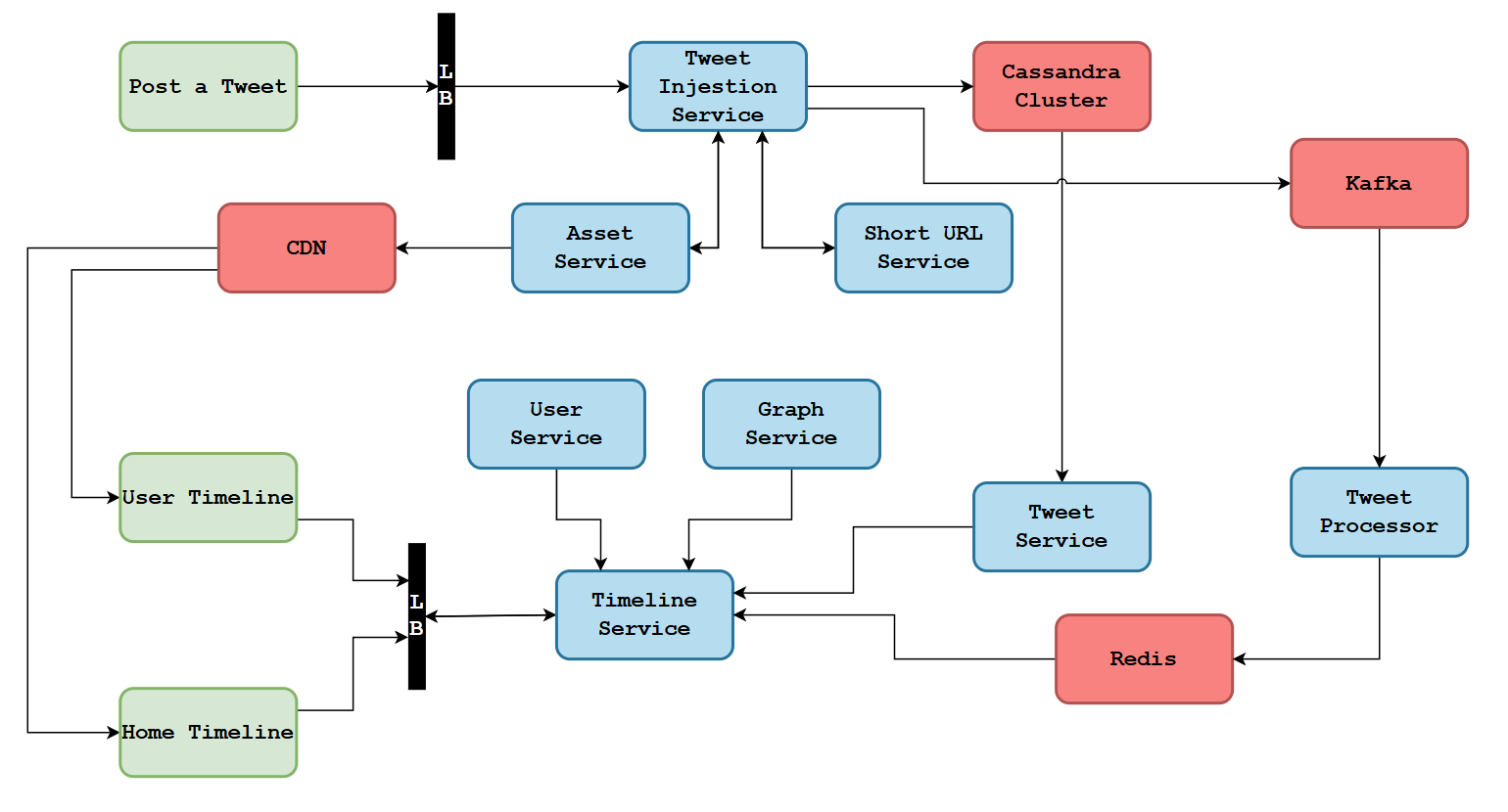 twitter的服务关系